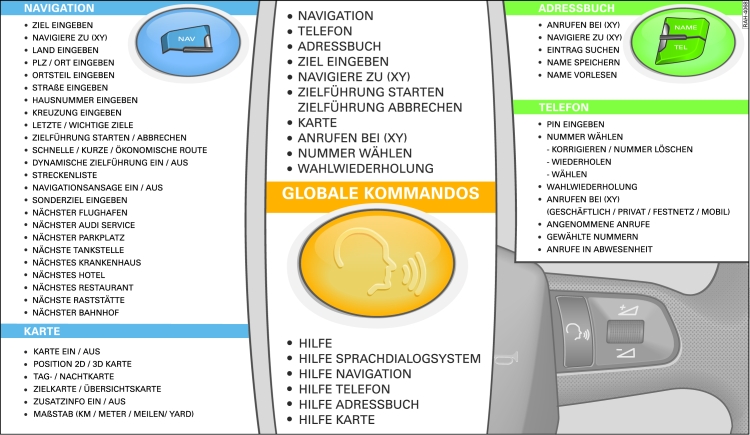 Kommandoübersicht Sprachdialogsystem